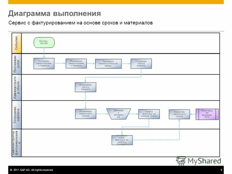 Организация труда работников. Сервис выполнения услуг. Сервис выполнения услуг. Логистика изображение. Организация труда на предприятии.