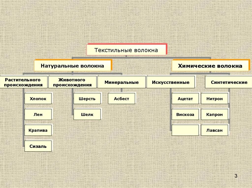 Производства натуральных волокон. Текстильные материалы животного происхождения. Натуральные волокна. Текстильные волокна. Натуральные волокна растительного и животного происхождения.