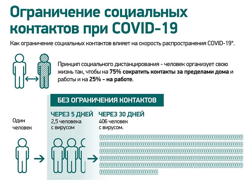 Дистанцирование. Ограничение социальных контактов. Правила социального дистанцирования. Лимиты соцсетей. Дистанцирование при коронавирусе.