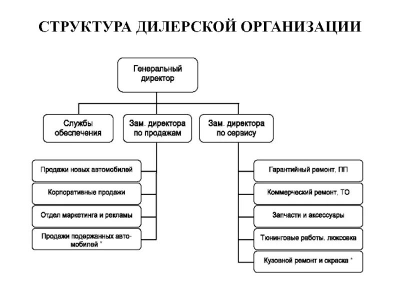 Организационная структура автосалона схема. Организационная структура проекта в виде схемы. Организационная структура дилерского автоцентра. Организационно структурная схема предприятия. Составление схемы-структуры организационной структуры предприятия.