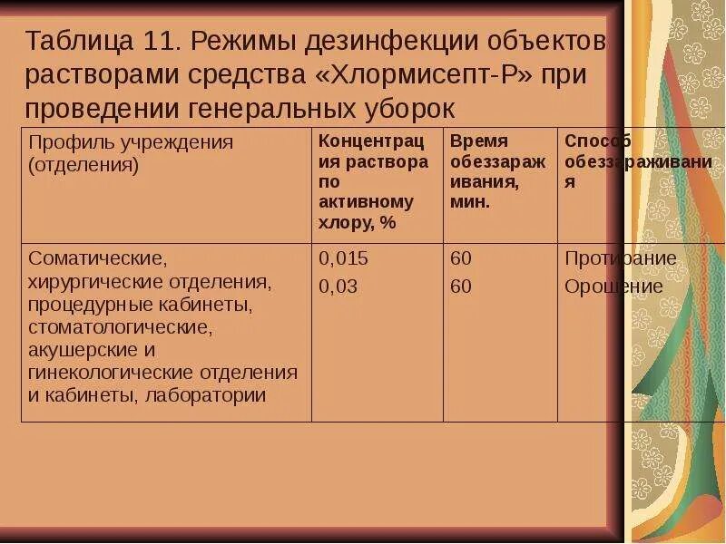 Дез режим. Хлормисепт таблица дезинфекции. Таблица приготовления рабочих растворов средства Хлормисепт. Таблица разведения растворов Хлормисепт. Режим дезинфекции Хлормисепт.