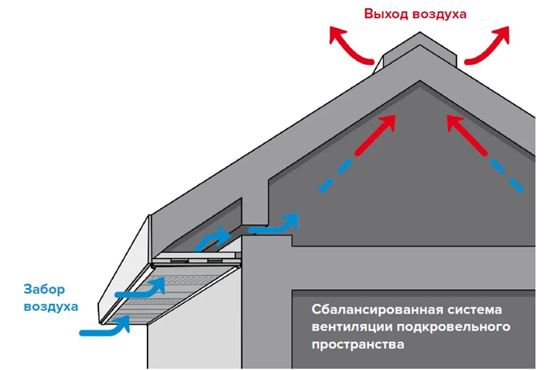 Треугольное пространство между крышей и карнизом
