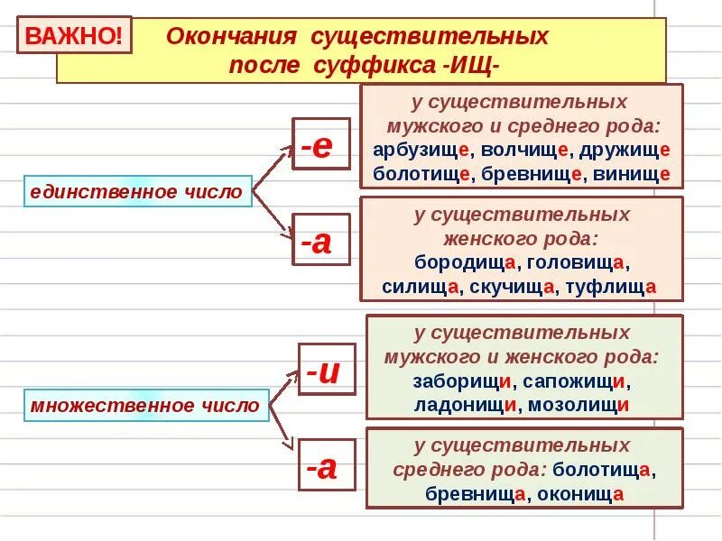 Существительное с окончанием тем. Окончания после суффиксов в существительных. Правописание окончаний существительных. Гласные в суффиксах имен существительных. Окончание существительных после суффикса ищ.