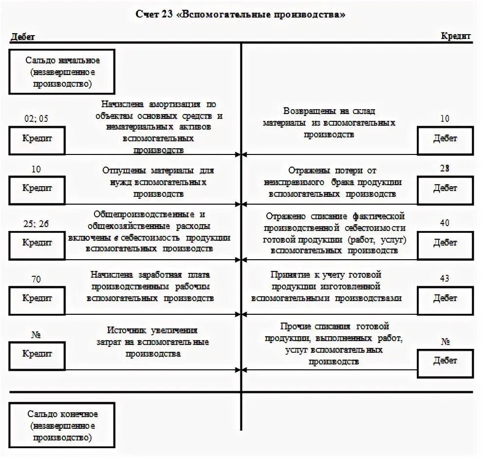 23 Счет бухгалтерского учета это. 23 Счет бухгалтерского учета проводки. Счет 23.03 в бухгалтерском учете. Счет 23 вспомогательное производство. Закрытие счетов 23