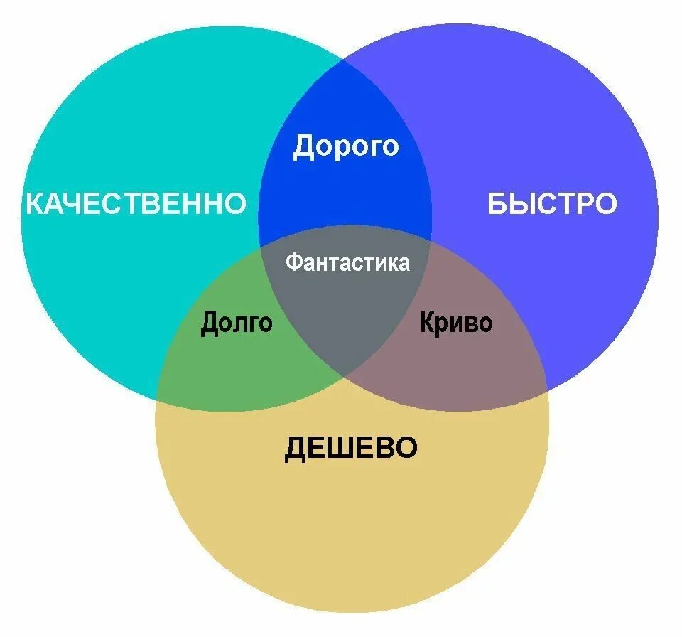 Быстро 3. Быстро качественно недорого. долго дорого качественно. быстро дёшево качественно. быстро дорого качественно.