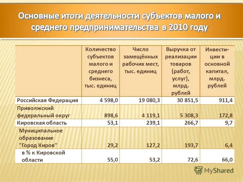 средние предприятия критерии. микро малый средний крупный бизнес. ограничения малого бизнеса в россии. доход среднего предприятия. малый средний бизнес выручка.