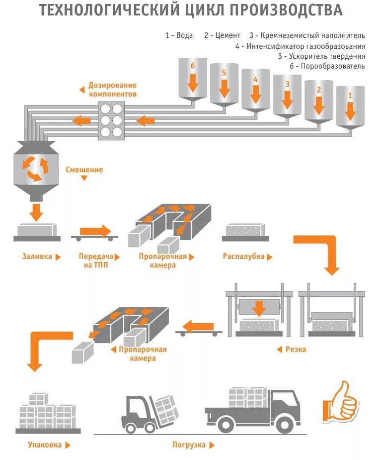 Схема производства газосиликатных блоков. Неавтоклавный газобетон технологическая схема. Схема производства автоклавного газобетона. Технологическая схема производства ячеистого бетона. Технологические производства примеры