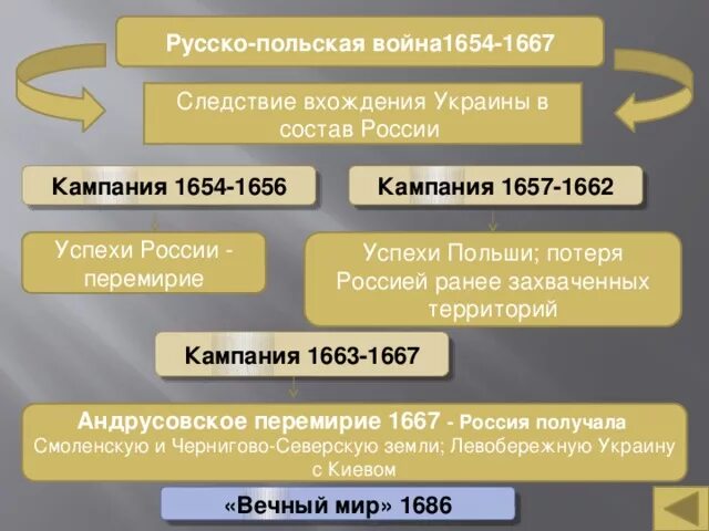 Вхождение украины в состав россии план. Вхождение Украины в состав России 1654.
