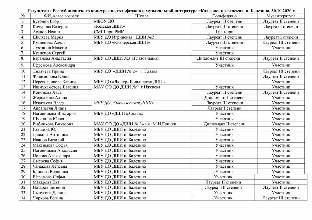 Вместе 280 ру результаты. Школа искусств Балезино. Магазин хозяин Балезино. Магазины одежды Балезино. Аптека 48 Балезино.