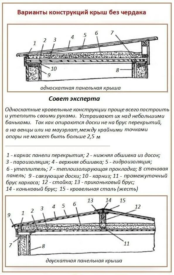 Кровельный пирог односкатной крыши. Пароизоляция для стропильной кровли. Односкатная кровля с утеплением схема. Односкатная крыша с утеплением схема. Утепление односкатной крыши своими руками.