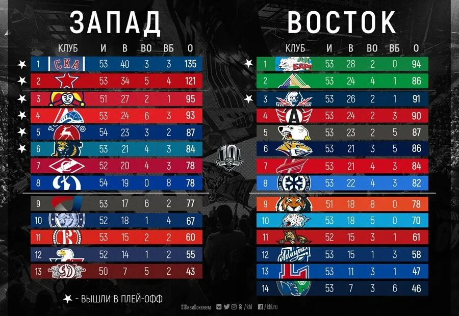 Команды кхл список плей офф. Таблица КХЛ. КХЛ таблица Запад. КХЛ плей-офф таблица. Таблица КХЛ Восток.