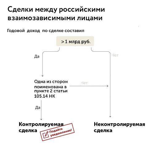 Контролируемые сделки заполнение