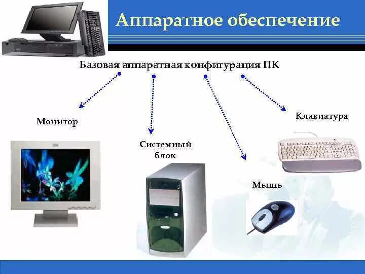 Настройка аппаратных средств. Состав аппаратной конфигурации компьютера. Аппаратное обеспечение Hardware схема. Базовая аппаратная конфигурация персонального компьютера. Схема аппаратной части компьютера.