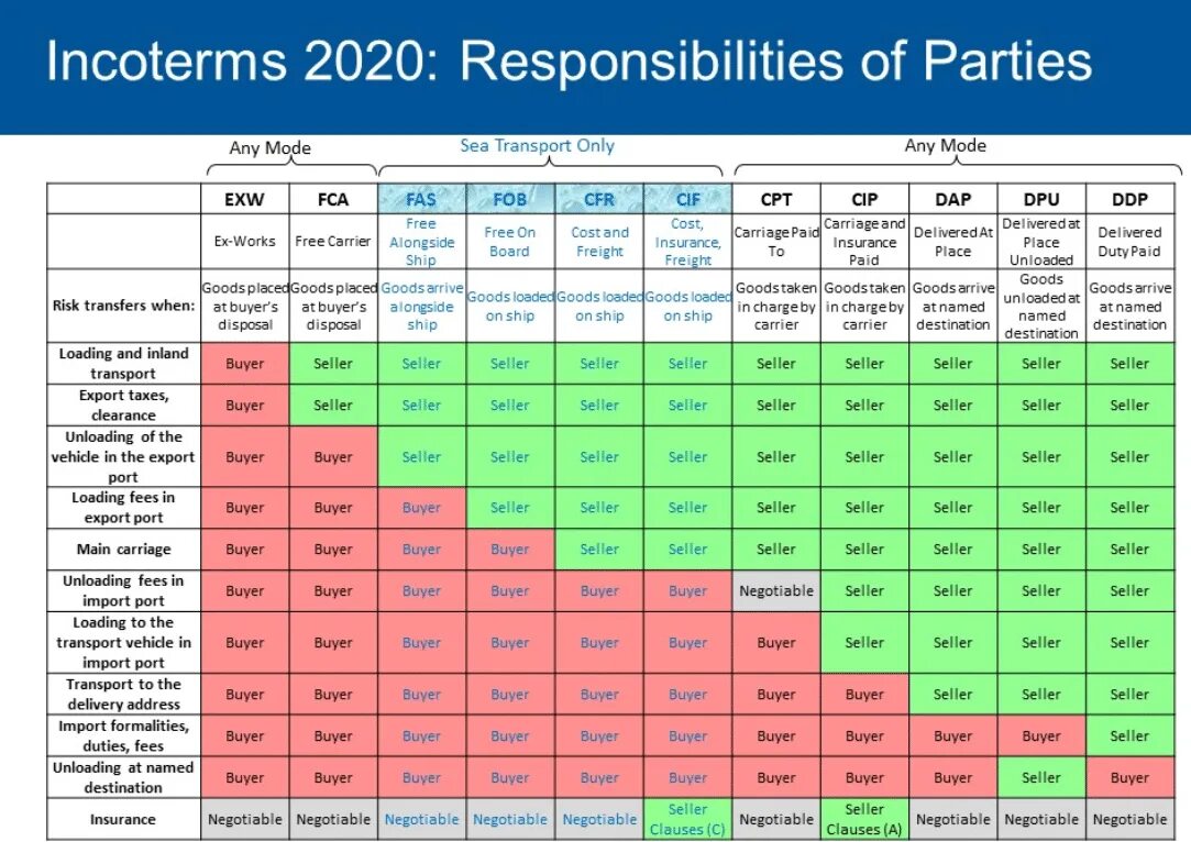 Базисы поставки инкотермс. Условия поставки инкотермс 2021. Инкотермс 2020. Условия поставки инкотермс 2022. Таблица условий инкотермс-2020.