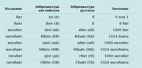 Сколько кбит в мб