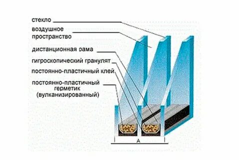 Виды стеклопакетов для пластиковых