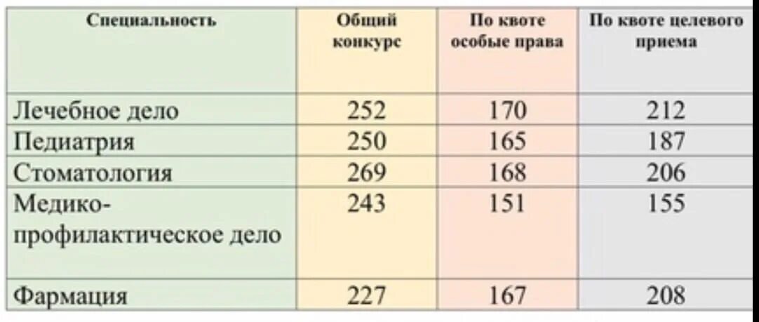 Сибгму баллы. Проходной балл в Воронежский медицинский университет в 2022 году. Баллы для поступления в медицинский. Проходные баллы в медицинский университет. Проходной балл в медицинские вузы 2020.