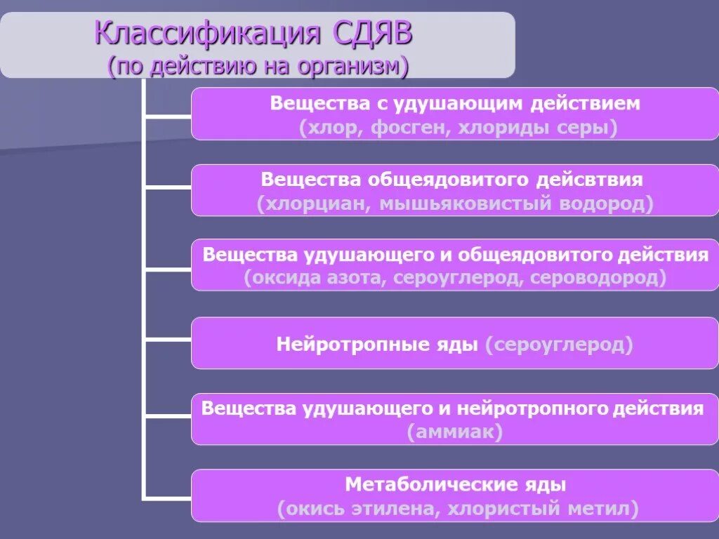 Классификация СДЯВ. Классификация сильнодействующих ядовитых веществ. Сильнодействующие ядовитые вещества (СДЯВ) по действию на организм. Виды СДЯВ по характеру воздействия на человека. Ахов и их воздействие на живые организмы