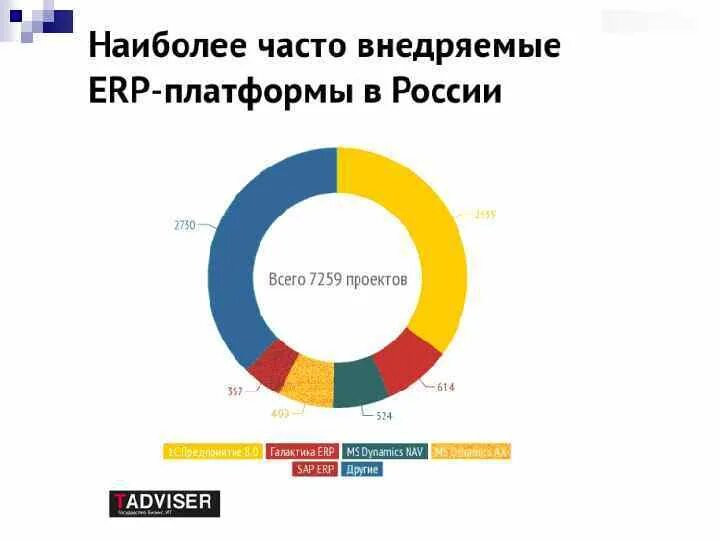 ERP системы на российском рынке 2020. Рынок ERP систем в России 2022. Рынок ис