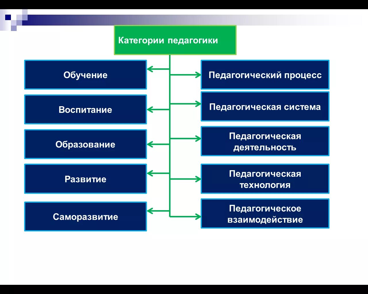 Понятие обучение воспитание развитие. Категориальный аппарат педагогической науки. Кластер категориально-понятийного аппарата педагогики.. Схема взаимосвязи категорий педагогики. Категории образовательного процесса.