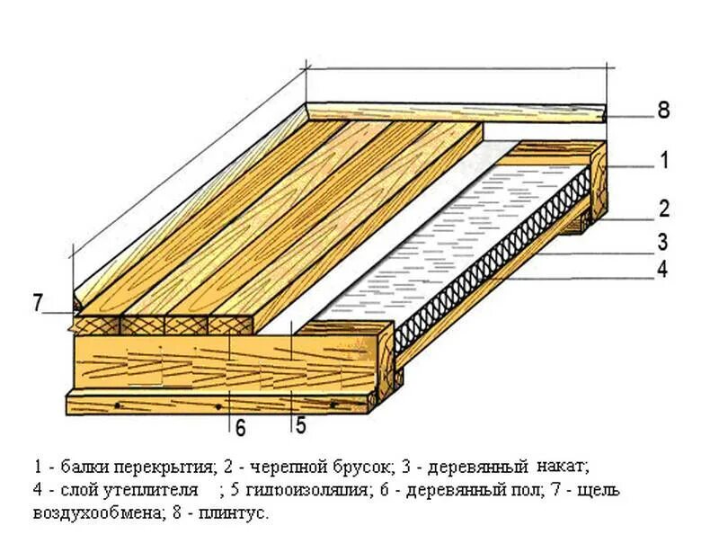 Как правильно уложить перекрытия