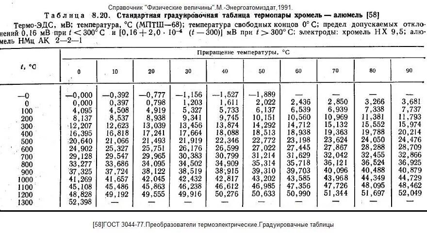 Термопара типа к градуировочная таблица. Термопара хромель-алюмель градуировочная таблица. Градуировочная таблица термопары ТХА. Градуировочная таблица ха термопары.