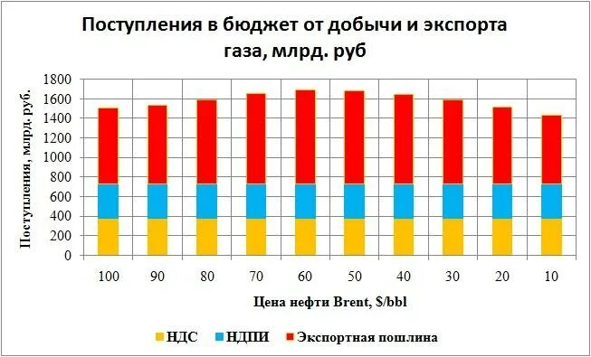 Доходы от нефти и газа в бюджете россии. Доходы рф от экспорта нефти и газа. Структура налоговых поступлений в бюджет рф. Нефть и деньги. Зависимость бюджета россии от нефти.