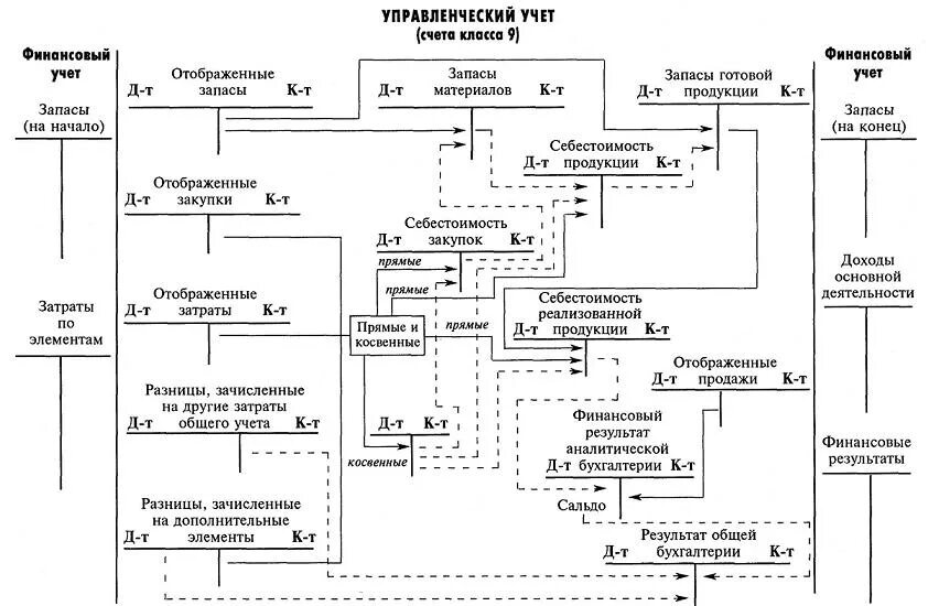 Учет финансирования организации. Схема проводок бух учета на производстве. Схема управленческого учета на предприятии. Схема бухгалтерского управленческого учета. Счета бухгалтерского финансового учета схема.