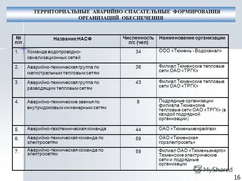 Территориальные аварийно спасательные формирования. Насф гражданской обороны. Структура насф. Территориальные аварийно спасательные формирования. Территориальные аварийно спасательные формирования.