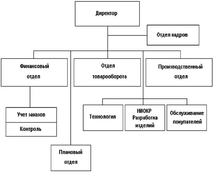 Отдел маркетинга структура должности схема. Схема организационная структура отдела маркетинга. Схему организации службы маркетинга промышленного предприятия. Схема организационная структура предприятия отдел кадров. Должности в отделе маркетинга