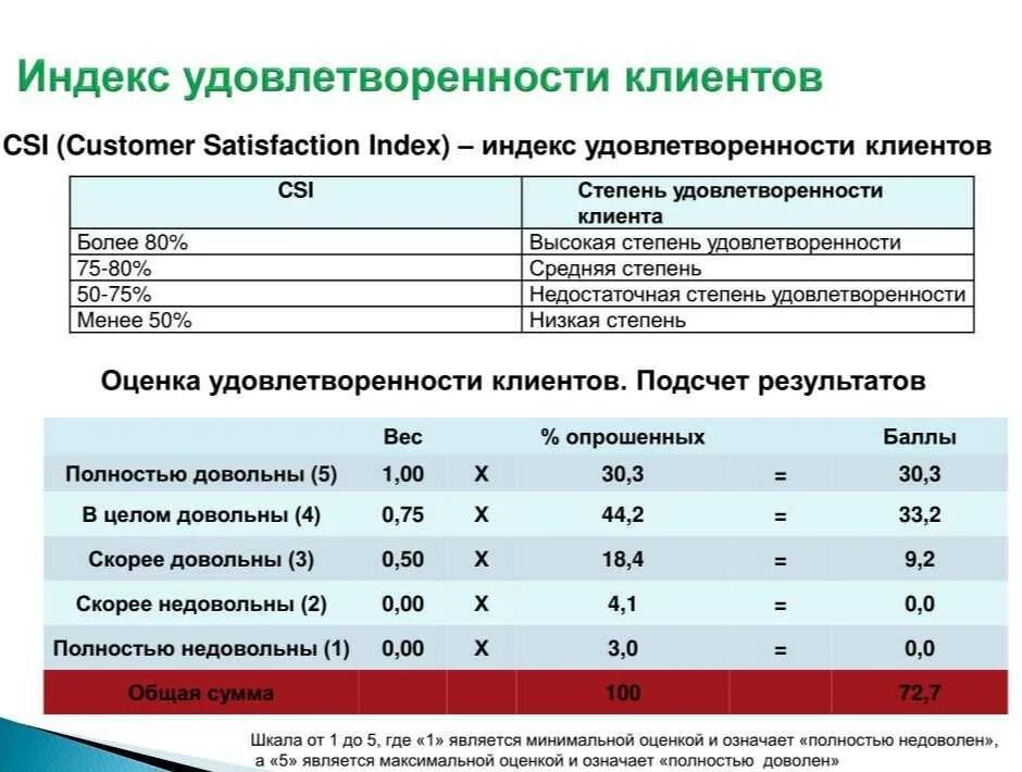 Клиентов и общее количество клиентов. Удовлетворенность клиентов показатель. оценка удовлетворенности потребителей. индекс удовлетворенности клиентов. оценка показателя удовлетворенности потребителей.