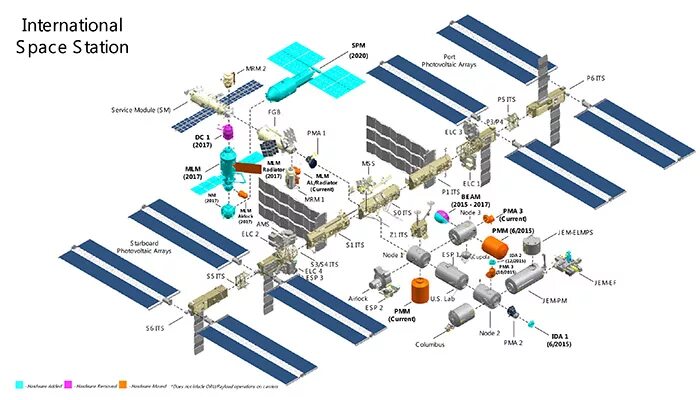 Российский сегмент международной космической станции. Международная Космическая станция МКС схема. Структура МКС по модулям. МКС схема станции. МКС строение станции.