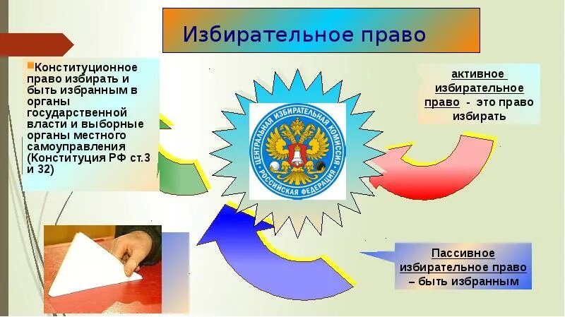 Избирательное правопрезинтация. Презентация по теме избирательное право. Выборы избирательное право. Плакаты по избирательному праву. Избирательным правам молодежи