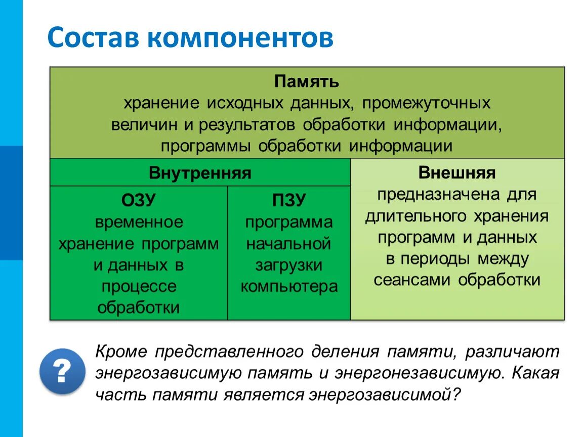 Память для временного информации. Состав компонентов памяти. Временное хранение программ и данных. Программа для хранения данных. Внешняя память предназначена для временного хранения информации.