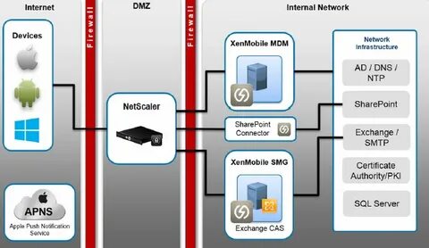 Devices systems