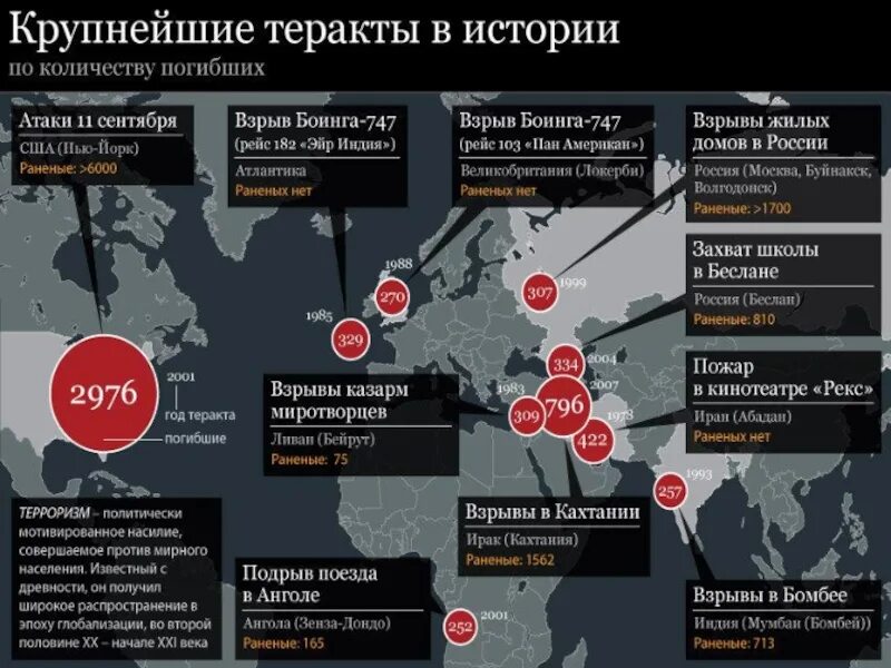 Крупнейшие теракты в мире. Самый крупный террористический акт. Крупнейшие террористические акты. Самые крупнейшие террористические акты. Кто взял вину за теракт в крокусе