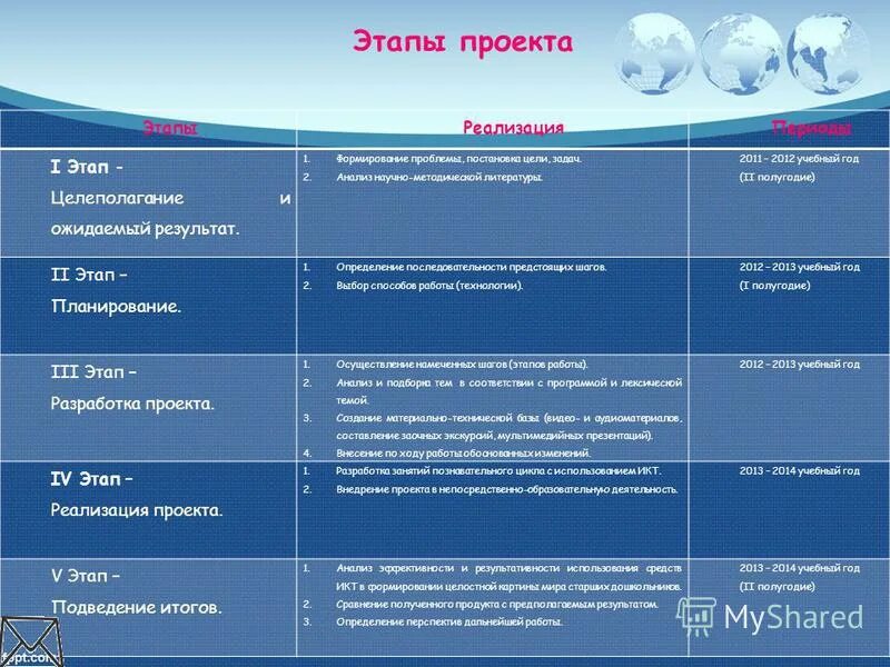 Итоги проекта время. Этапы реализации проекта. Стадии реализации проекта. Этапы проекта реализация проекта. Стадии внедрения проекта.