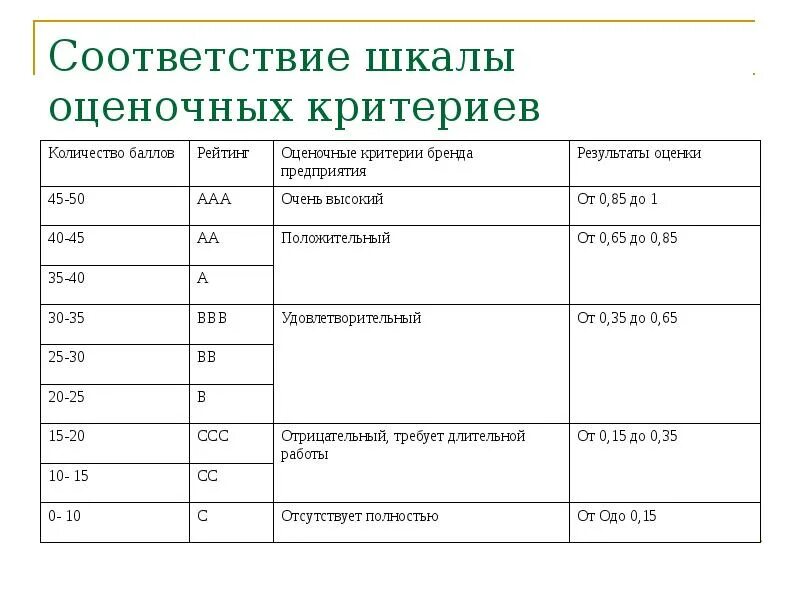 Оценочная шкала. Стандартная шкала. Оценки 100 балльная шкала. Стандартная шкала оценок. Принцип стандартных шкал.