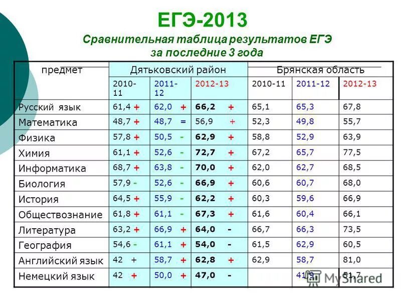 Через сколько результаты егэ. Таблица результатов ЕГЭ. Таблицы для ЕГЭ по географии. Сравнительная таблица результатов ЕГЭ по предметам. Таблица результатов ЕГЭ 2008.