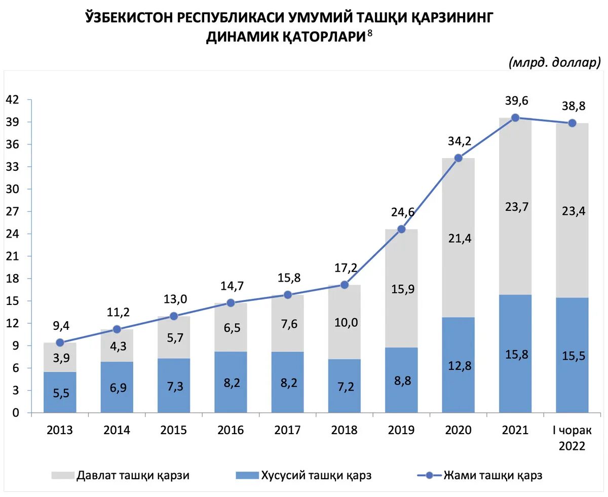 6 государственный долг. Внешний долг Узбекистана 2021. Внешний долг Узбекистана 2022. Государственный долг. Внешний долг.