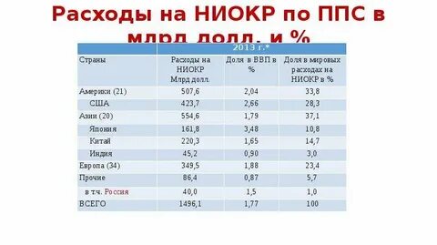 Затраты на ниокр по странам 2023