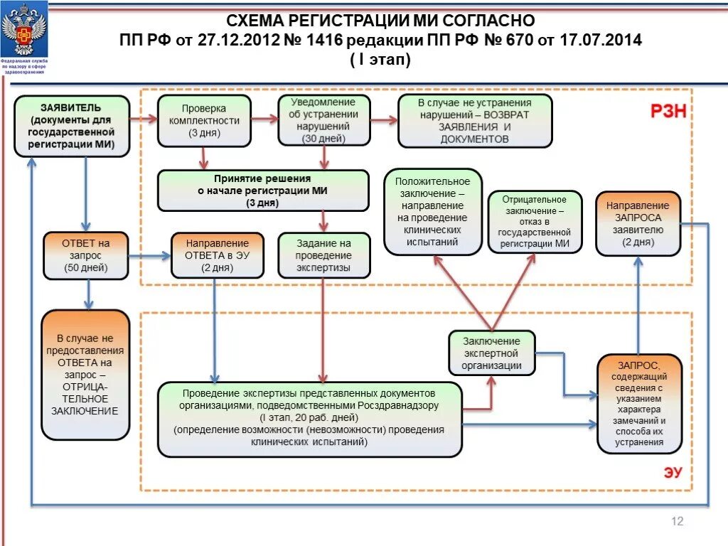 Регистрация в россии 2014. Схема регистрации медицинских изделий. Регистрация мед изделий схема. Этапы регистрации медицинских изделий. Сроки регистрации медицинских изделий 1416.
