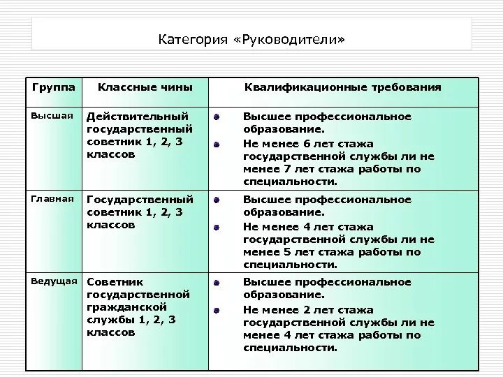 Руководитель высшей категории. Группы должностей государственной службы и классные чины. помощники советники группа должностей. классные чины руководителей высшей группы. группы должностей категории должностей классные чины.