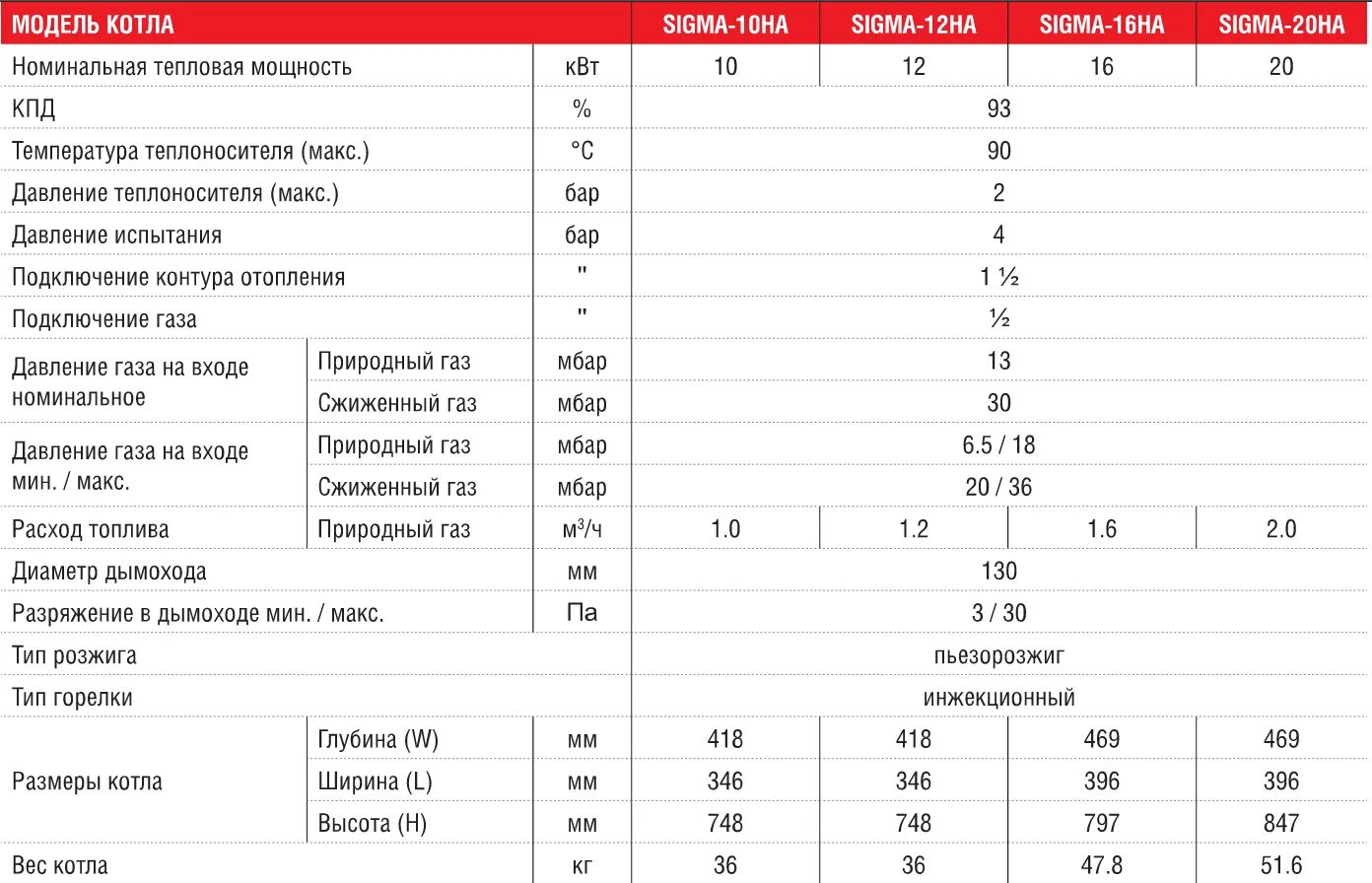 Мощность отопительных котлов. Газовый котел Kentatsu Sigma-16ha 16 КВТ одноконтурный. Газовый котел Kentatsu Sigma-12ha 12 КВТ одноконтурный. Теплопроизводительность котел РСА 500. Тепловая производительность котла формула.