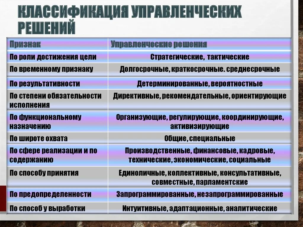 В зависимости от направления делятся. Классификация управленческих решений. Классификация управленческих решений в менеджменте. Классификация решений управленческого решения. Классификация управленческих решений по признакам.