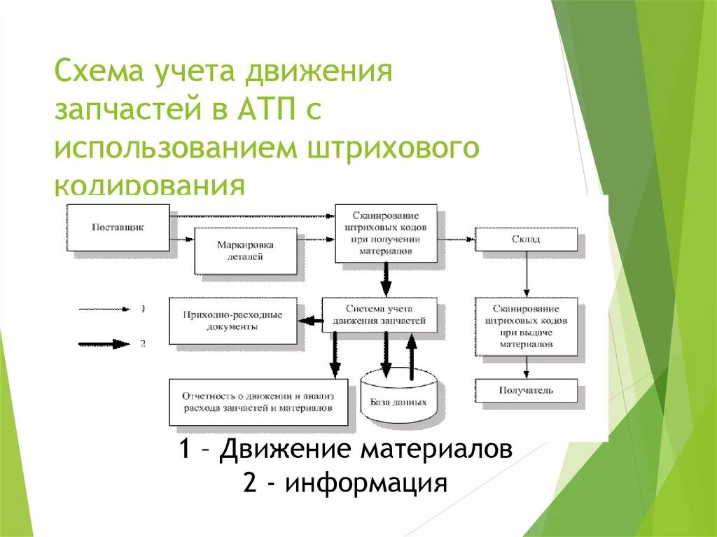 Схема движения информации по учету материалов. Учет движения запчастей. Учет складских запчастей. Схема учета.