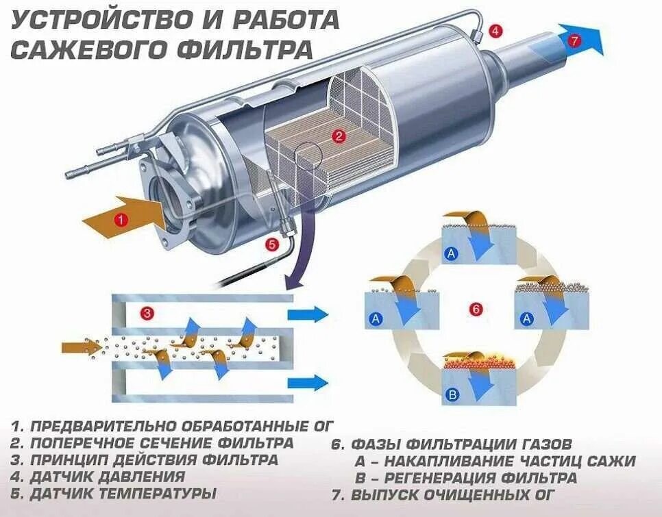 Как запустить регенерацию сажевого фильтра. Как запустить регенерацию сажевого фильтра