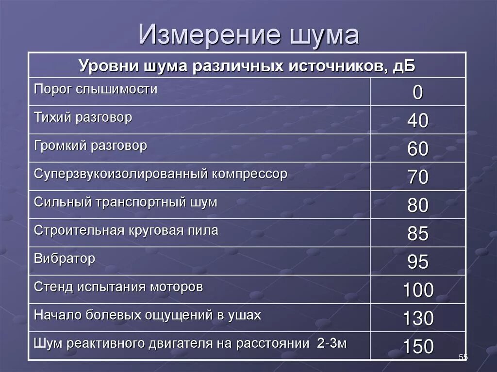 Как измерить ДБ шума в квартире. Уровень шума холодильника. Таблица уровня шума. Уровень шума в децибелах. Определить децибел