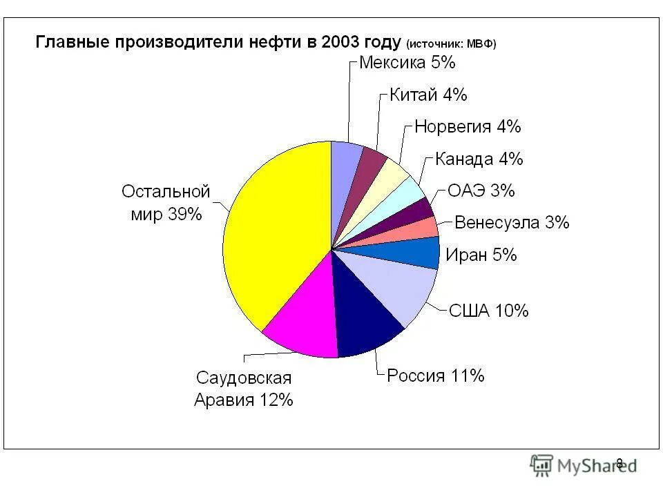 страны производители нефти. главные страны производители нефти. топ стран по добыче нефти. страны лидеры по добыче нефти в мире. страны лидеры мировой добычи нефти 10 стран.