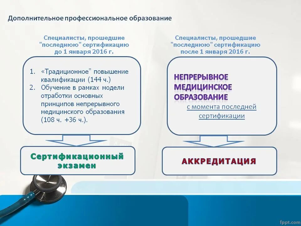 Дополнительное образование сестринское дело. Этапы медицинского образования. непрерывное медицинское образование презентация. система непрерывного медицинского образования презентация. образование в медицине этапы.